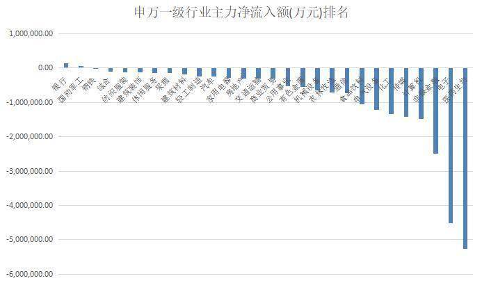 ▲本周申万一级行业主力净流入金额排名