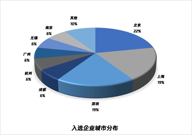 (腾讯区块链加速器入选企业城市分布)