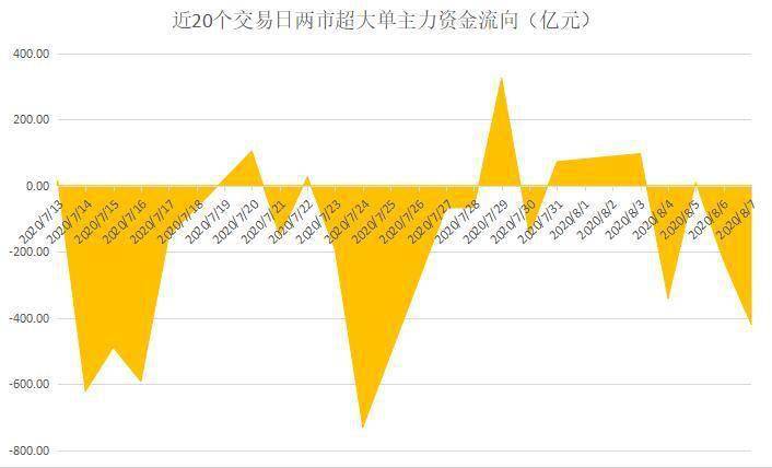 ▲近20个交易日两市超大单主力资金流向
