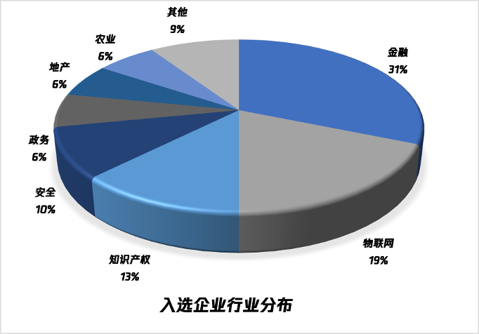 (腾讯区块链加速器入选企业行业分布)