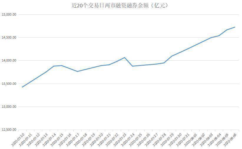 ▲近20个交易日两市融资融券余额变动