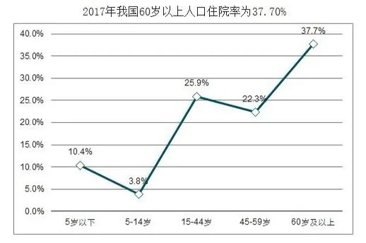 中国60岁以上人口比例_2017年全球电梯行业市场概况及竞争格局分析(3)