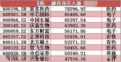 ▲本周融资净买入前10名个股