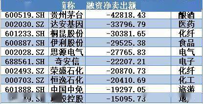 ▲本周融资净卖出前10名个股