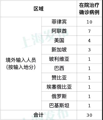 昨天上海无新增本地新冠肺炎确诊病例,新增2例境外输入病例