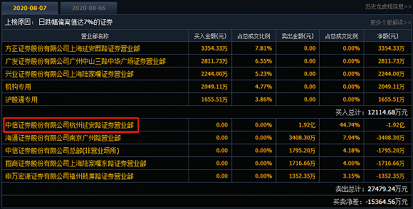 图片来源:嘉化能源龙虎榜信息