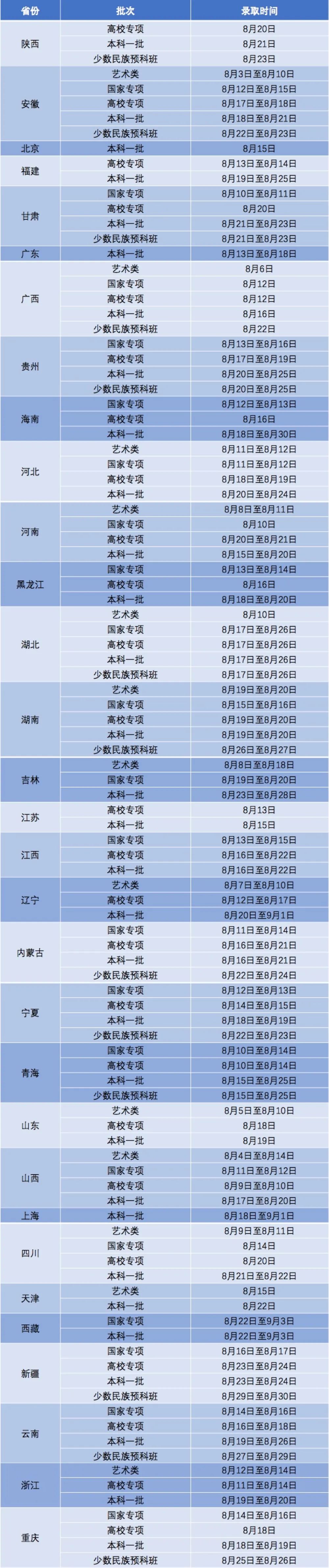 西安电子科技大学2020年高考录取结果更新(截止8月9日20:00)