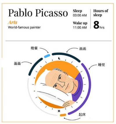 马斯克、比尔·盖茨等50位世界名人的睡眠图谱：每天睡多久最好？