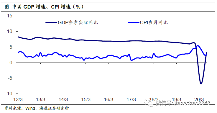 经济的复苏期gdp和cpi变化_利率的顶 股市的底,股债联动怎么走(2)