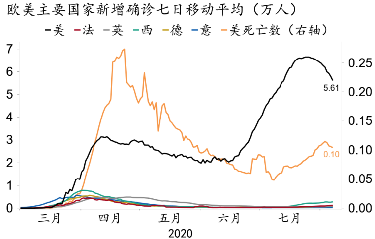 美国gdp2020年7月_2020年美国大选图片(3)