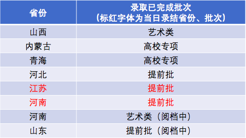 西安电子科技大学2020年高考录取结果更新(截止8月9日20:00)