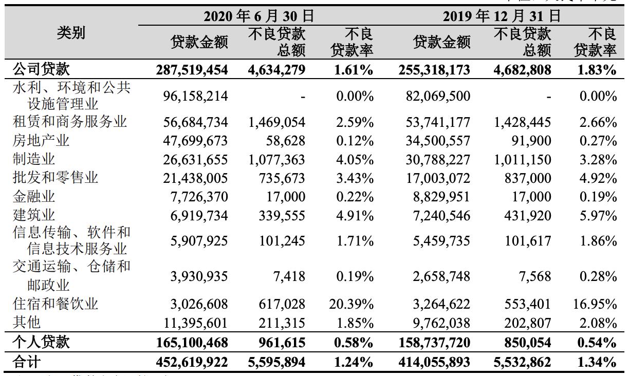 杭州银行上半年业绩增长放缓 因计提信用减值损失49.56亿元
