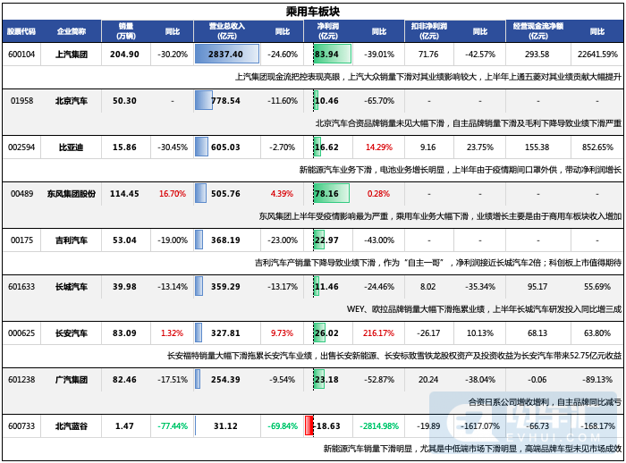 乘用车客车全线崩盘 一汽解放领涨专用车板块