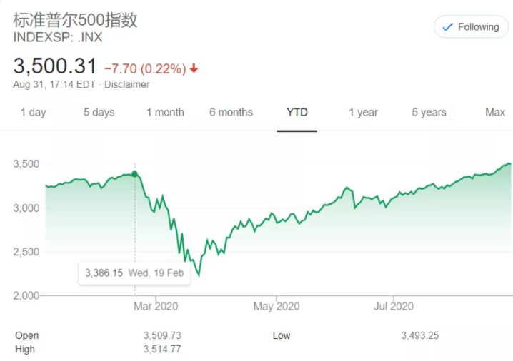 标普500指数已经突破3500点，超越2月19日创下的3386.15的历史高位