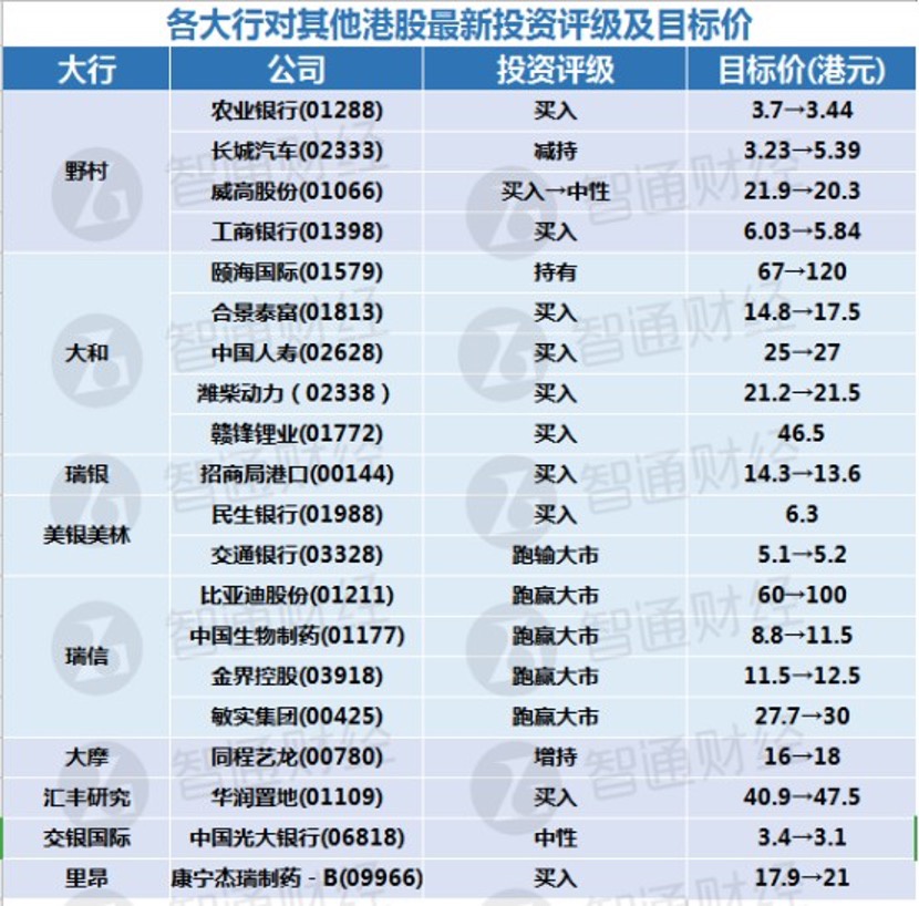 资料来源:智通财经