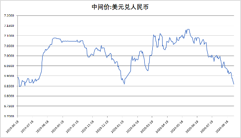 数据来源:Wind