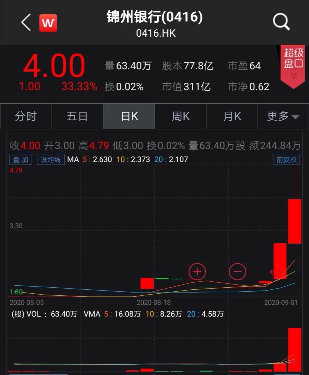 锦州银行近3个交易日股价累计暴涨100% 发生了什么?