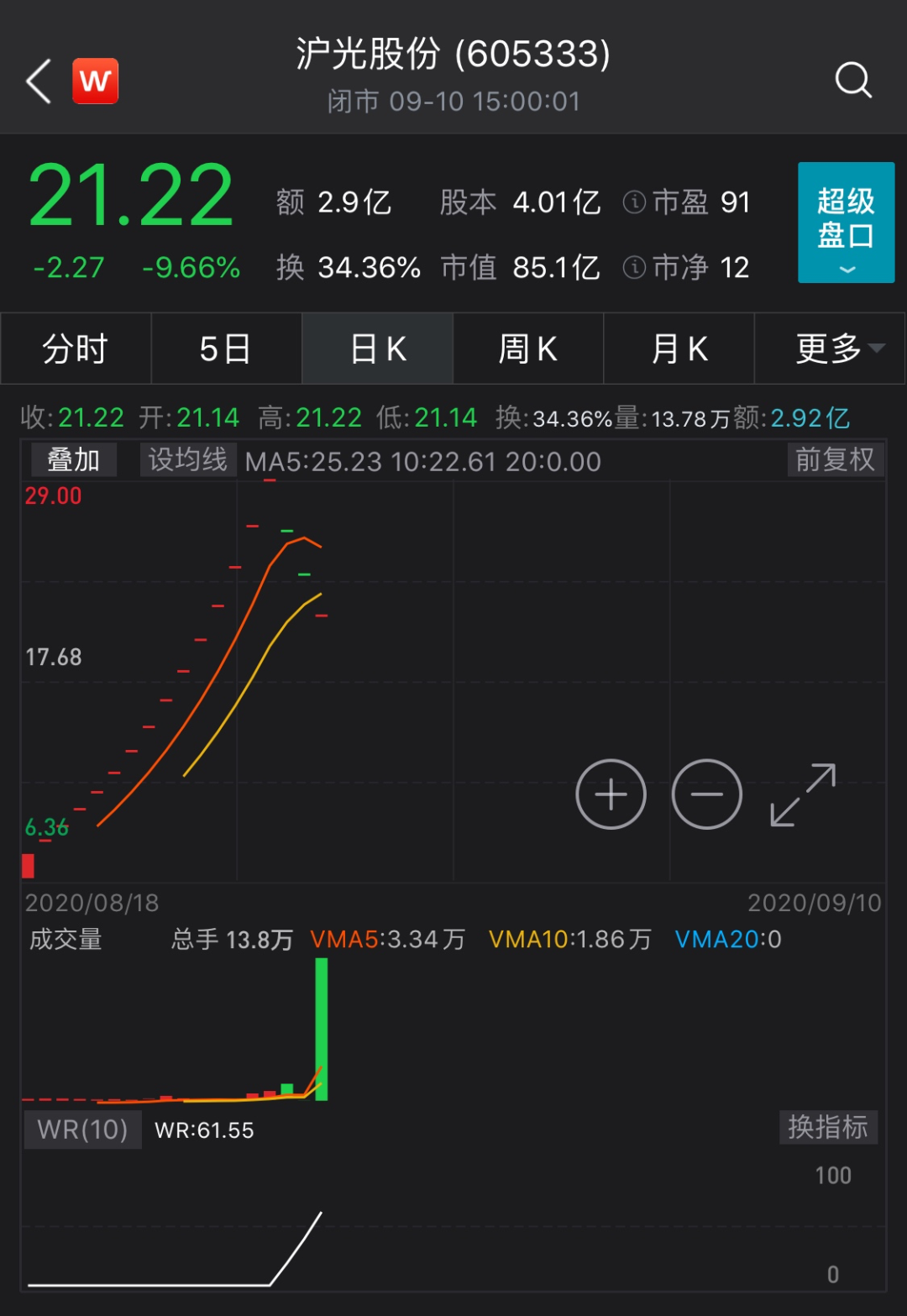 沪光股份14个一字涨停紧接3个一字跌停 最后1秒遭11万手大单撬板