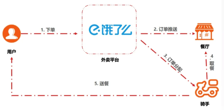 ▲訂單在平臺流轉的過程示意圖。圖片來源：阿里技術