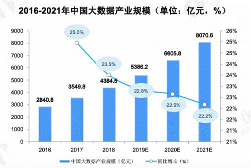 本图摘自前瞻产业研究院出品的《2019年中国大数据行业研究报告》