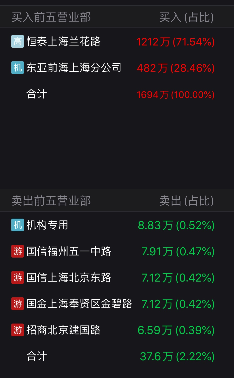 沪光股份14个一字涨停紧接3个一字跌停 最后1秒遭11万手大单撬板