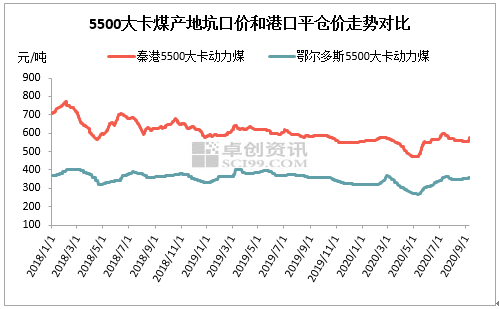 产地供需偏紧现象未得到缓解 煤价居高不下