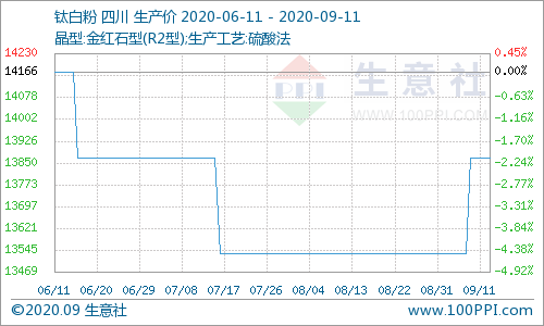 生意社:金九来袭 钛白粉生产商集体宣涨