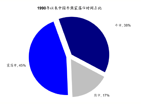 A股牛市到底有多短 熊市到底有多长?