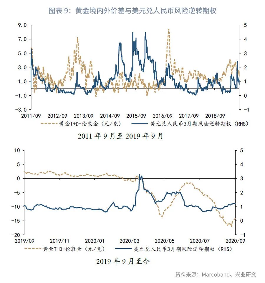 【深度推荐】黄金境内外价差交易指南