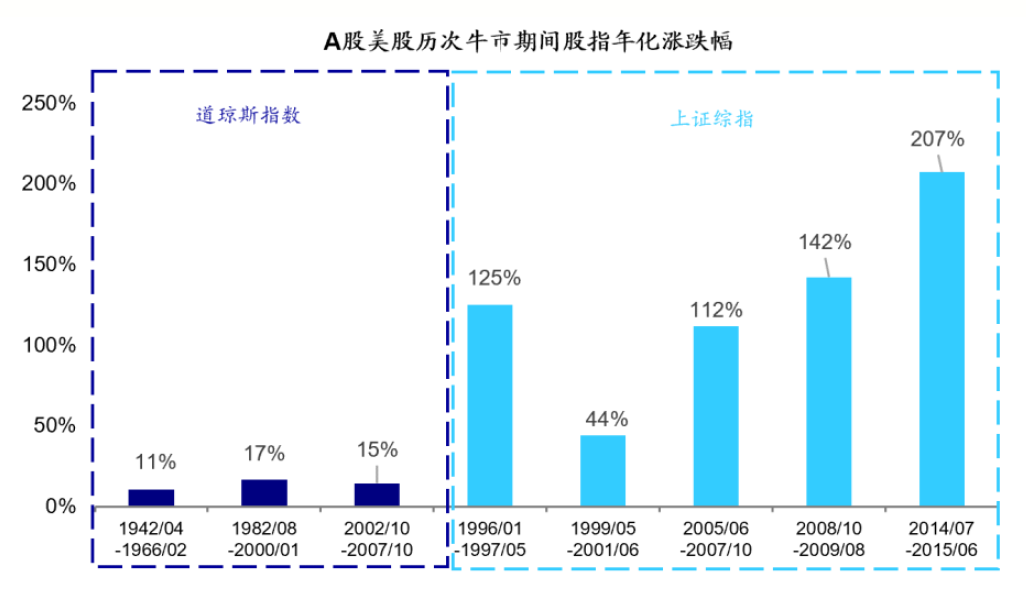 A股牛市到底有多短 熊市到底有多长?