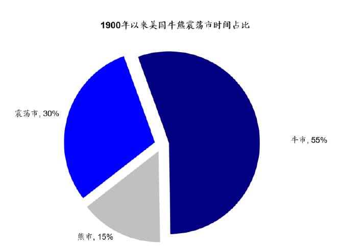A股牛市到底有多短 熊市到底有多长?