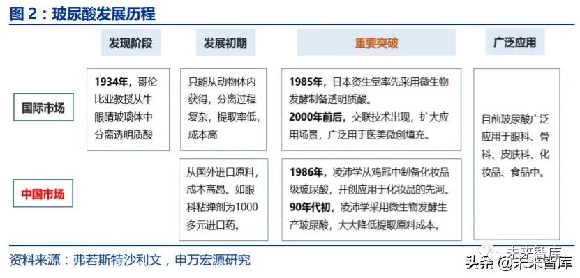 玻尿酸行业深度报告:玻尿酸产业链高景气,终端市场潜力巨大