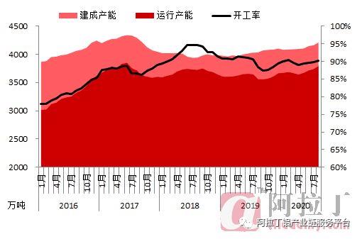 2020年8月中国电解铝产能变化分析