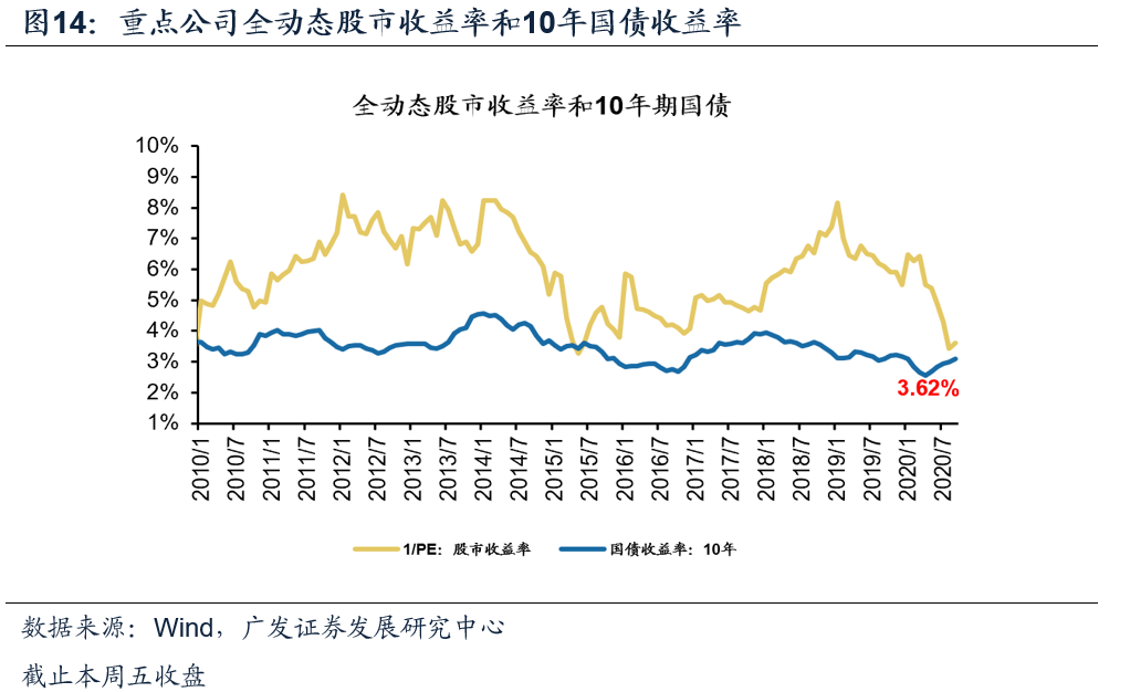 新产品【广发策略】本周A股全动态估值变化 ——广发全动态估值比较周报