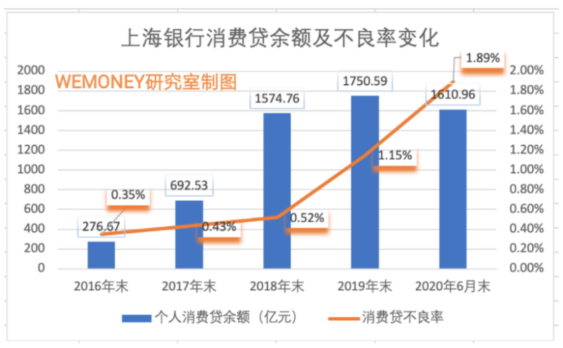 5年猛增10倍后 上海银行个人消费贷正走下“C位”