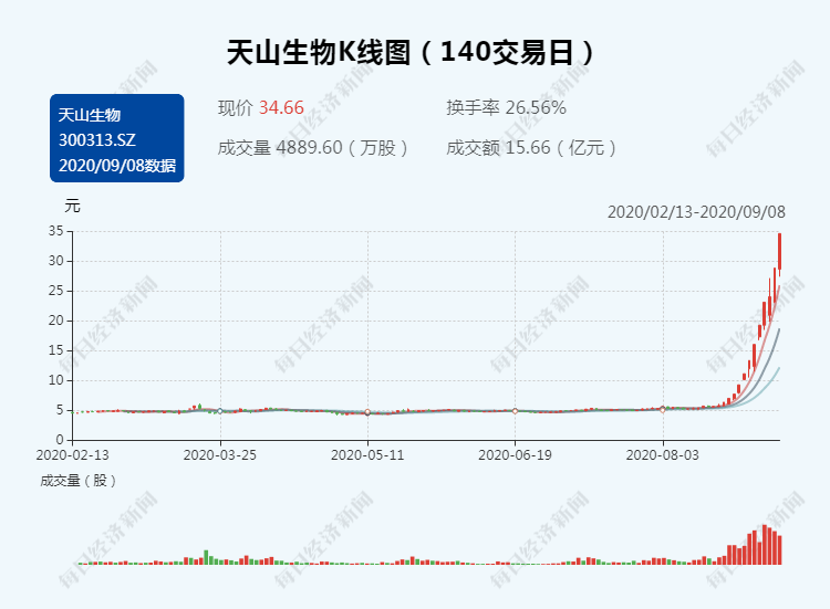 天山生物间接股东上海智本注册地址查无此“司”