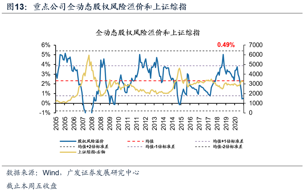 新产品【广发策略】本周A股全动态估值变化 ——广发全动态估值比较周报