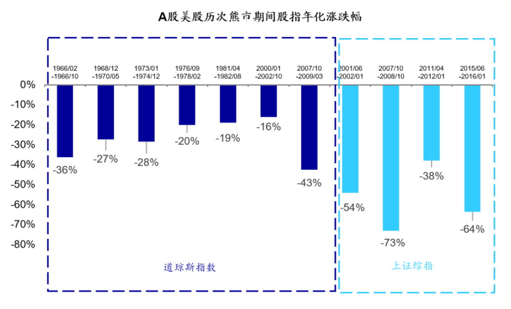 A股牛市到底有多短 熊市到底有多长?