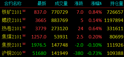 期货要闻简讯丨黑色多数飘红,铁矿涨近1%