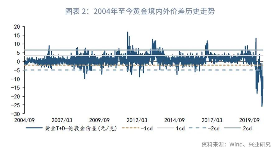 【深度推荐】黄金境内外价差交易指南