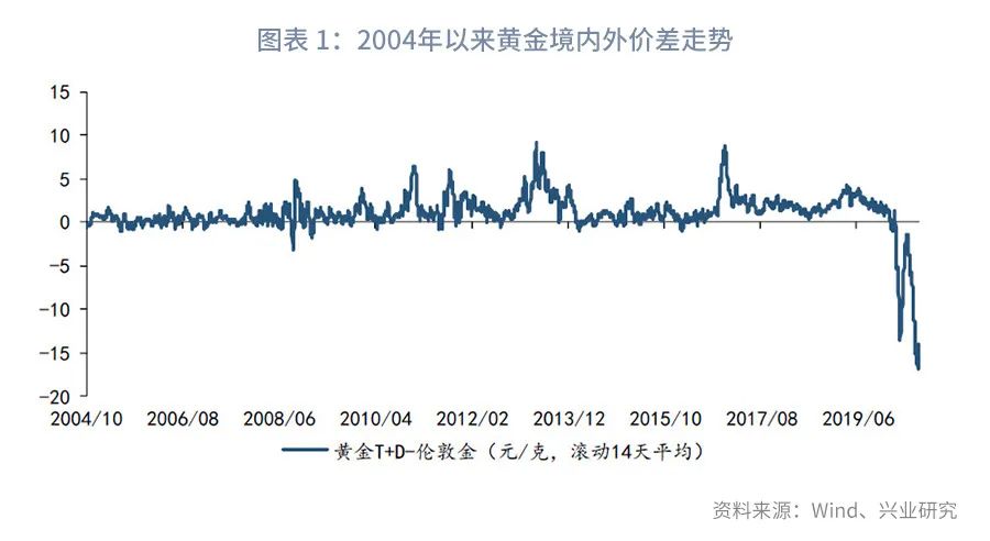 【今日推荐】黄金境内外价差交易指南