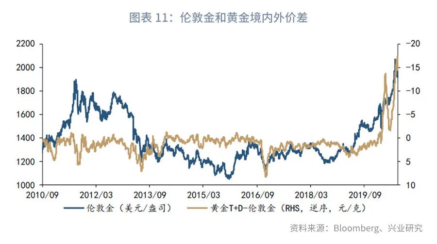 【深度推荐】黄金境内外价差交易指南