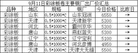 兰格涂镀板卷周盘点: 涂镀价格稳中回落 下周或窄幅震荡整理