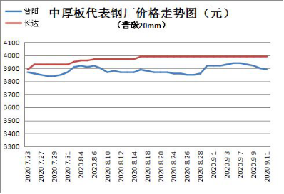 兰格中厚板周盘点:本周市场稳中趋弱 下游需求仍待释放