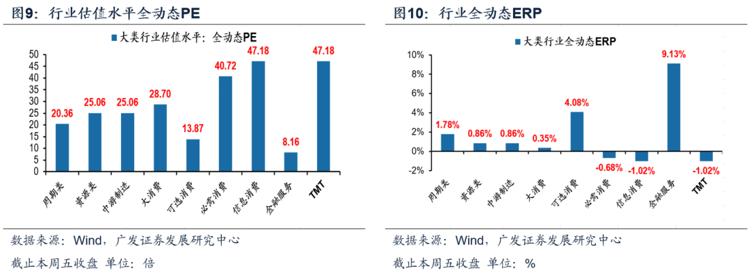 新产品【广发策略】本周A股全动态估值变化 ——广发全动态估值比较周报