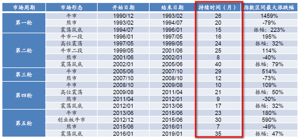 A股牛市到底有多短 熊市到底有多长?