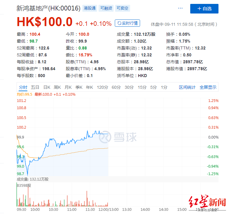 午盘报收100港元/股,图据雪球