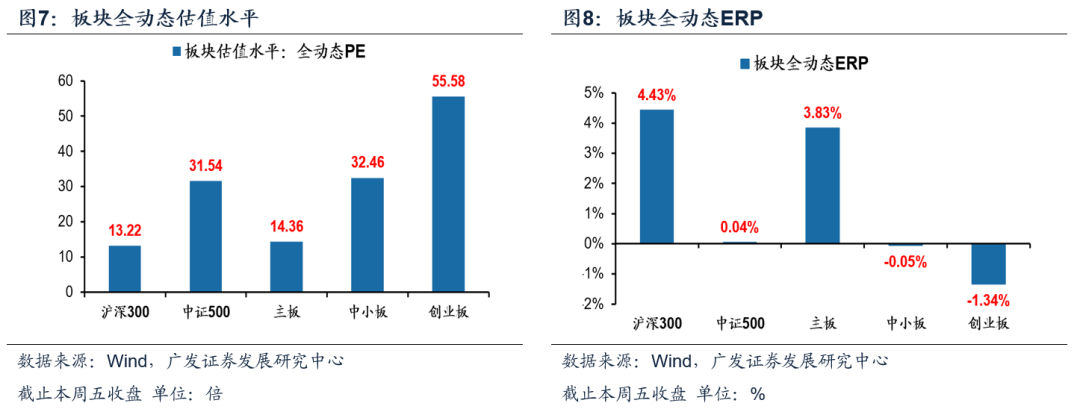 新产品【广发策略】本周A股全动态估值变化 ——广发全动态估值比较周报