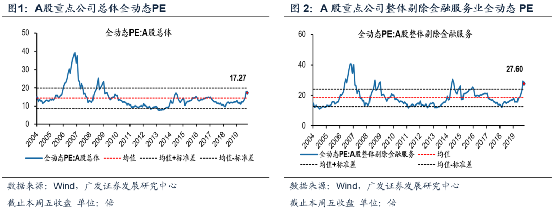 新产品【广发策略】本周A股全动态估值变化 ——广发全动态估值比较周报