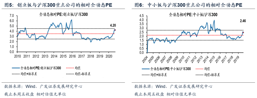 新产品【广发策略】本周A股全动态估值变化 ——广发全动态估值比较周报